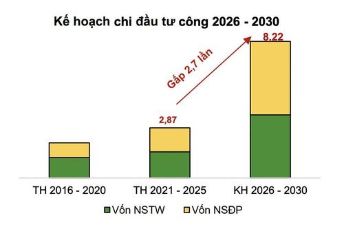 Kế hoạch vốn đầu tư công cao kỷ lục, nhóm cổ phiếu nào hưởng lợi trực tiếp?