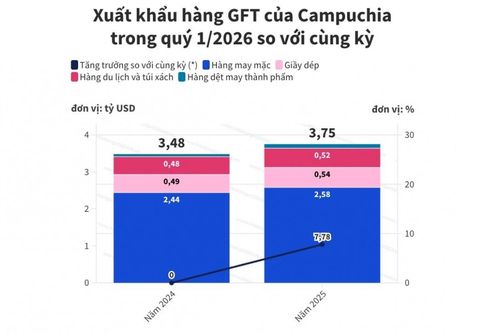 Campuchia xuất khẩu 3,75 tỷ USD hàng dệt may và giày dép trong quý 1