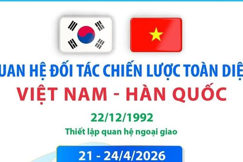 Quan hệ Đối tác chiến lược toàn diện Việt Nam-Hàn Quốc