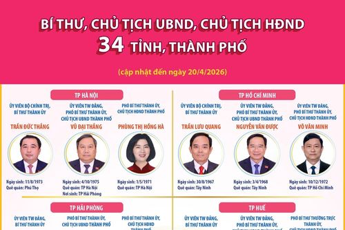 Bí thư, Chủ tịch UBND, Chủ tịch HĐND 34 tỉnh, thành phố (cập nhật đến ngày 20/4/2026)