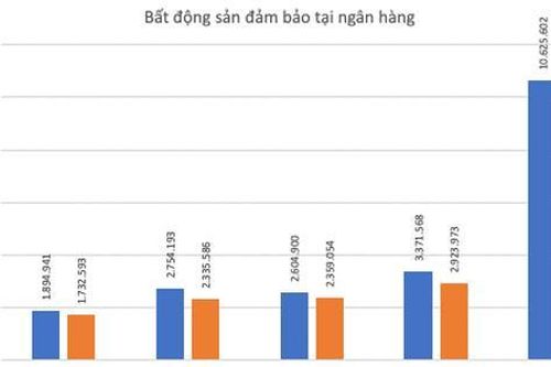 Liên tục thu giữ tài sản thế chấp, khối bất động sản đảm bảo tại các ngân hàng lớn cỡ nào?