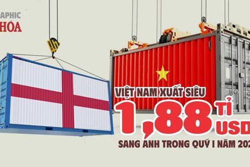 Việt Nam xuất siêu 1,88 tỉ USD sang Anh quý I.2026, xuất khẩu vượt 2,12 tỉ USD