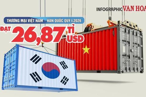 Thương mại Việt Nam - Hàn Quốc quý I.2026 đạt gần 26,9 tỉ USD, nhập siêu 10,6 tỉ USD