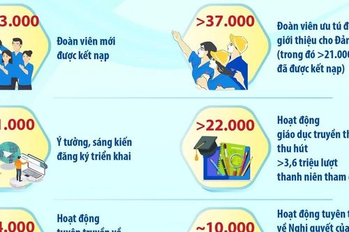 Tháng Thanh niên 2026 đạt nhiều kết quả nổi bật, hướng mạnh về cơ sở
