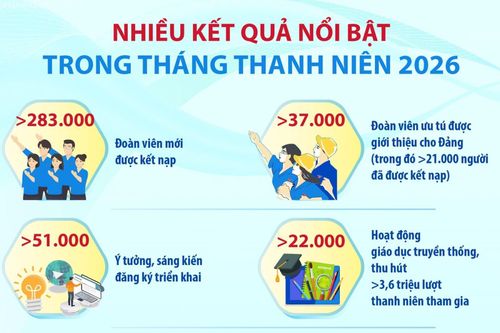 Nhiều kết quả nổi bật trong Tháng Thanh niên 2026