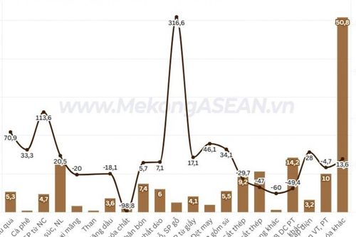 Việt Nam xuất khẩu sang Lào giảm hơn 50% trong quý 1/2026