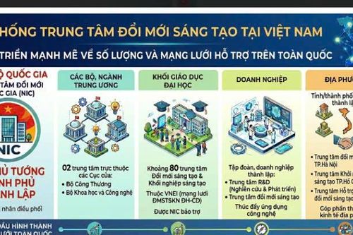 Phát triển hệ thống trung tâm đổi mới sáng tạo: Từ định hướng chính sách đến kiến trúc quốc gia