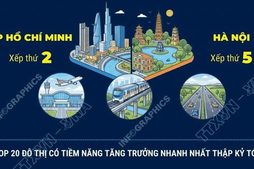 Hà Nội và TP Hồ Chí Minh lọt Top 5 các đô thị tăng trưởng nhanh nhất toàn cầu