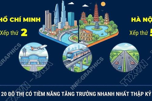 TP Hồ Chí Minh và Hà Nội lọt Top 5 các đô thị tăng trưởng nhanh nhất toàn cầu