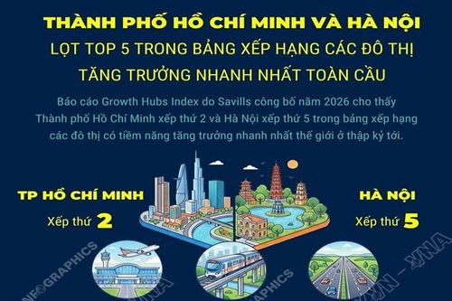 Thành phố Hồ Chí Minh và Hà Nội lọt top 5 trong bảng xếp hạng các đô thị tăng trưởng nhanh nhất toàn cầu