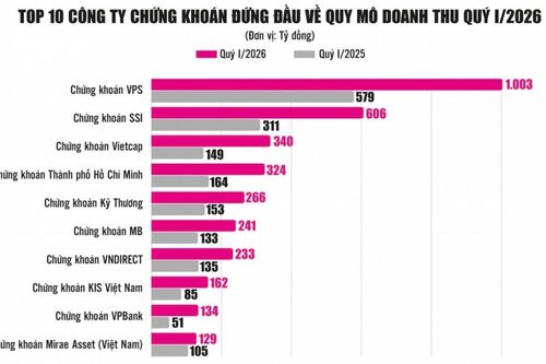 Bức tranh đa sắc kết quả kinh doanh khối công ty chứng khoán