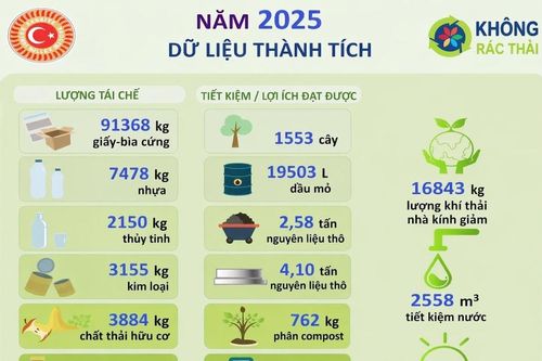 Chuyển đổi xanh tại Quốc hội Thổ Nhĩ Kỳ: 5 trụ cột của 'hệ sinh thái xanh' trong tòa nhà Quốc hội