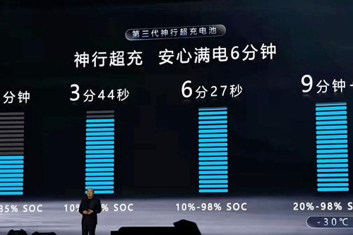 CALT 'soán ngôi' công nghệ sạc pin siêu nhanh của BYD, sạc đầy chỉ hơn 6 phút