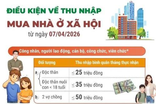 Điều kiện về thu nhập mua nhà ở xã hội từ ngày 7/4/2026