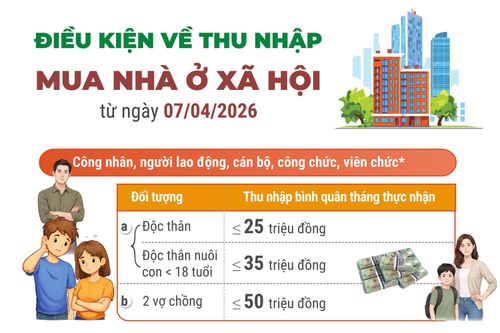 Điều kiện về thu nhập mua nhà ở xã hội từ ngày 7/4/2026