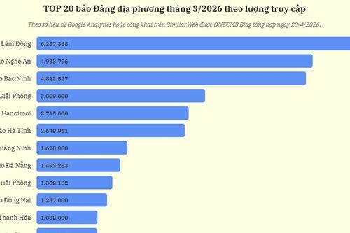 Báo Lâm Đồng đứng nhất lượt truy cập báo Đảng địa phương tháng 3/2026