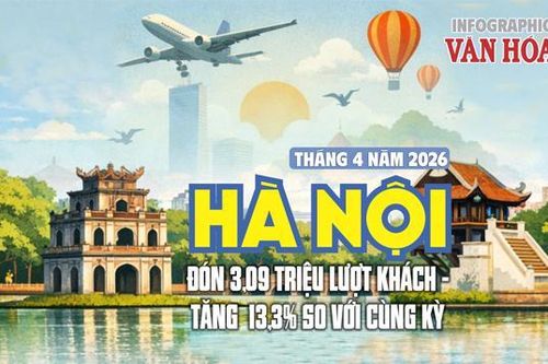 Du lịch Hà Nội tháng 4.2026 đón 3,09 triệu lượt khách, tăng 13,3% so với cùng kỳ