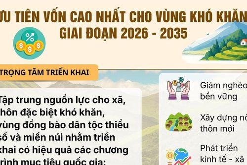 Ưu tiên phân bổ vốn mức cao nhất cho vùng khó khăn