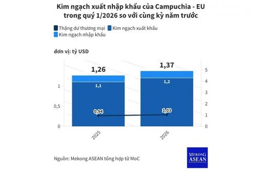 Campuchia xuất khẩu 1,2 tỷ USD hàng hóa sang EU trong quý 1/2026