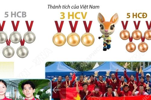 Đoàn Việt Nam khẳng định vị thế tốp đầu tại ABG 6 với vị trí thứ 4