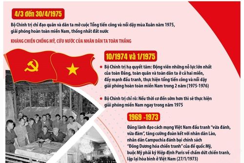 Đại thắng mùa xuân 1975: Sự lãnh đạo đúng đắn và sáng suốt của Đảng