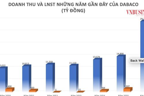 Giá heo hơi tiếp tục tác động tiêu cực đến lợi nhuận của 'trùm chăn nuôi'