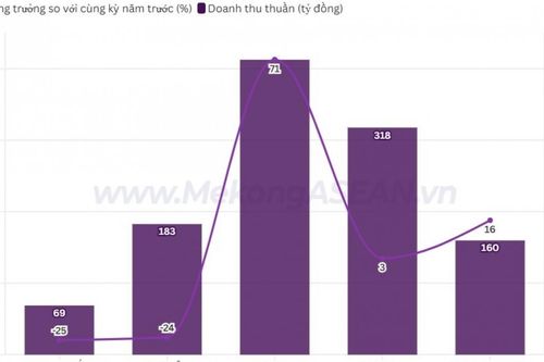 Vĩnh Hoàn: Xuất khẩu sang Mỹ tăng tới 71% trong tháng 3