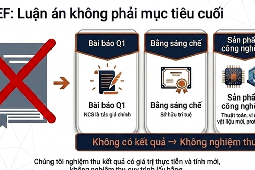 3 tỷ đồng cho một tiến sĩ: VREF siết đầu ra, hướng tới sản phẩm thực
