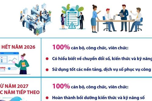 Đẩy mạnh bồi dưỡng kiến thức và kỹ năng số cho cán bộ, công chức, viên chức