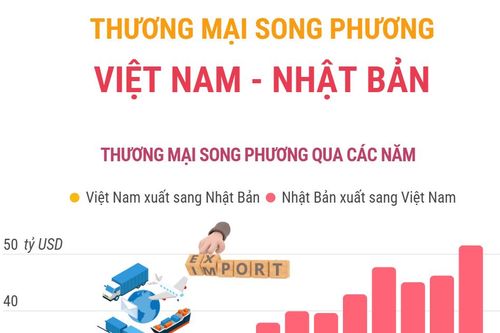 Thương mại song phương Việt Nam - Nhật Bản