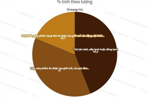 Việt Nam xuất khẩu mặt hàng thịt nào nhiều nhất?