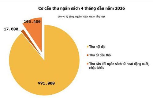 Ngân sách Nhà nước bội thu gần 445.000 tỷ đồng trong 4 tháng đầu năm
