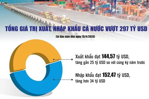 Xuất khẩu Việt trước sóng gió mới: Thích ứng để giữ nhịp tăng trưởng