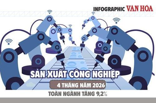 Chỉ số sản xuất công nghiệp 4 tháng đầu năm 2026 tăng 9,2%, nhiều ngành chế biến chế tạo bứt phá