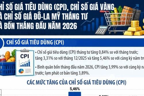 [Infographic] Tháng 4, chỉ số giá tiêu dùng, giá vàng và USD biến động theo các xu hướng khác nhau