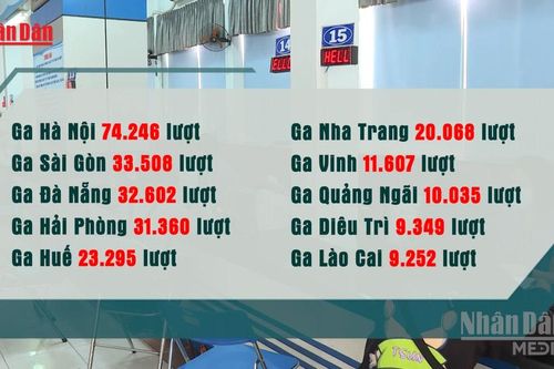 [Video] Gần 400.000 lượt hành khách đi tàu dịp nghỉ lễ 30/4-1/5