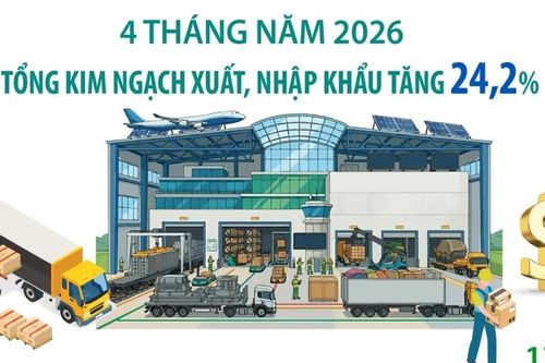 4 tháng năm 2026: Kim ngạch xuất, nhập khẩu hàng hóa tăng 24,2%