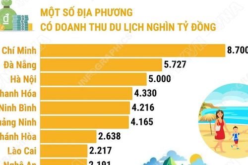 Các địa phương đạt doanh thu du lịch đạt trên nghìn tỷ đồng dịp nghỉ lễ