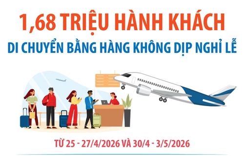 1,68 triệu hành khách di chuyển bằng hàng không dịp nghỉ lễ