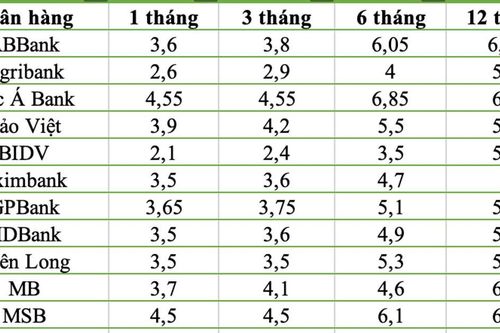 Lãi suất tiết kiệm tháng 5/2026: Kênh trực tuyến đạt mức cao nhất 7,7%/năm
