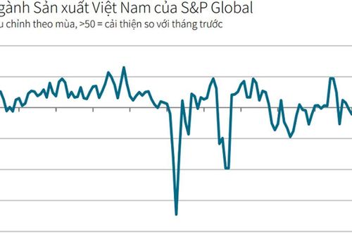 PMI tháng 4 giảm còn 50,5 điểm, đơn hàng mới sụt giảm trước áp lực chi phí tăng mạnh