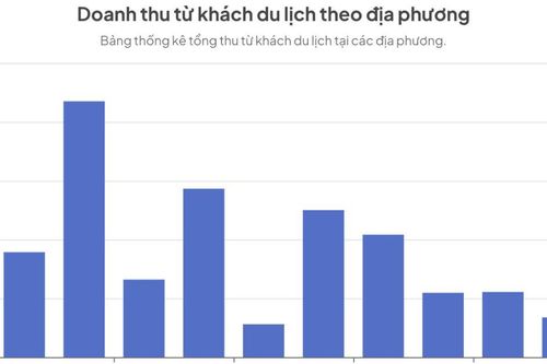 12 triệu lượt khách du lịch dịp lễ: Ninh Bình đón nhiều khách nhất nhưng không phải 'quán quân' doanh thu