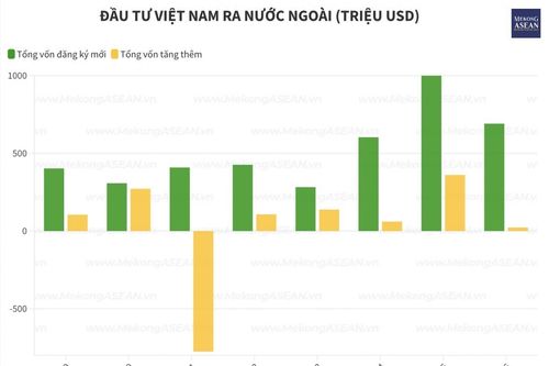 Doanh nghiệp Việt đầu tư 714 triệu USD ra nước ngoài 4 tháng đầu năm