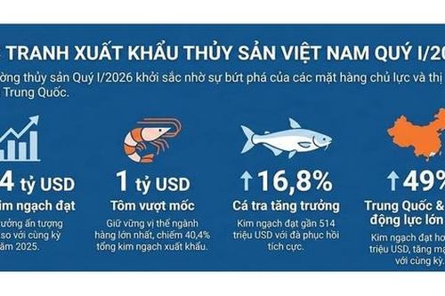 Xuất khẩu thủy sản, rau quả có thể tăng thêm 2 tỷ USD