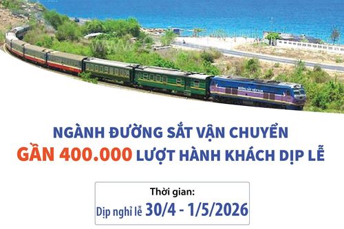 Ngành đường sắt vận chuyển gần 400.000 lượt hành khách dịp lễ