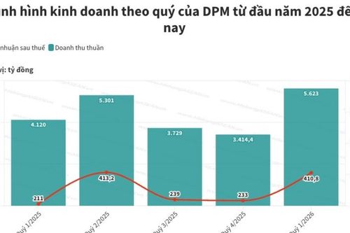 Hưởng lợi từ giá phân bón, DPM lãi lớn quý đầu năm