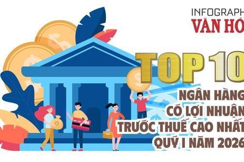 Top 10 ngân hàng lợi nhuận cao nhất quý I.2026: Vietcombank dẫn đầu