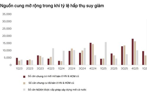 Giá bất động sản áp lực giảm sâu hơn do lãi suất và nguồn cung đều tăng?