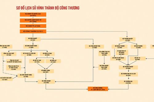 Hệ thống tổ chức và quản lý ngành Công Thương giai đoạn 1964 - 1975