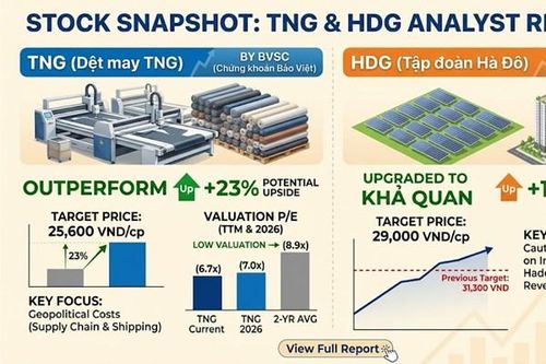 Khuyến nghị cổ phiếu ngày 7/5: TNG tiềm năng tăng 23%, nâng xếp hạng HDG lên khả quan